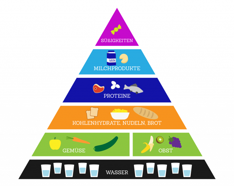 Die Ernährungspyramide zeigt die empfohlene Mengenverteilung der verschiedenen Lebensmittel für eine gesunde und ausgewogene Ernährung.