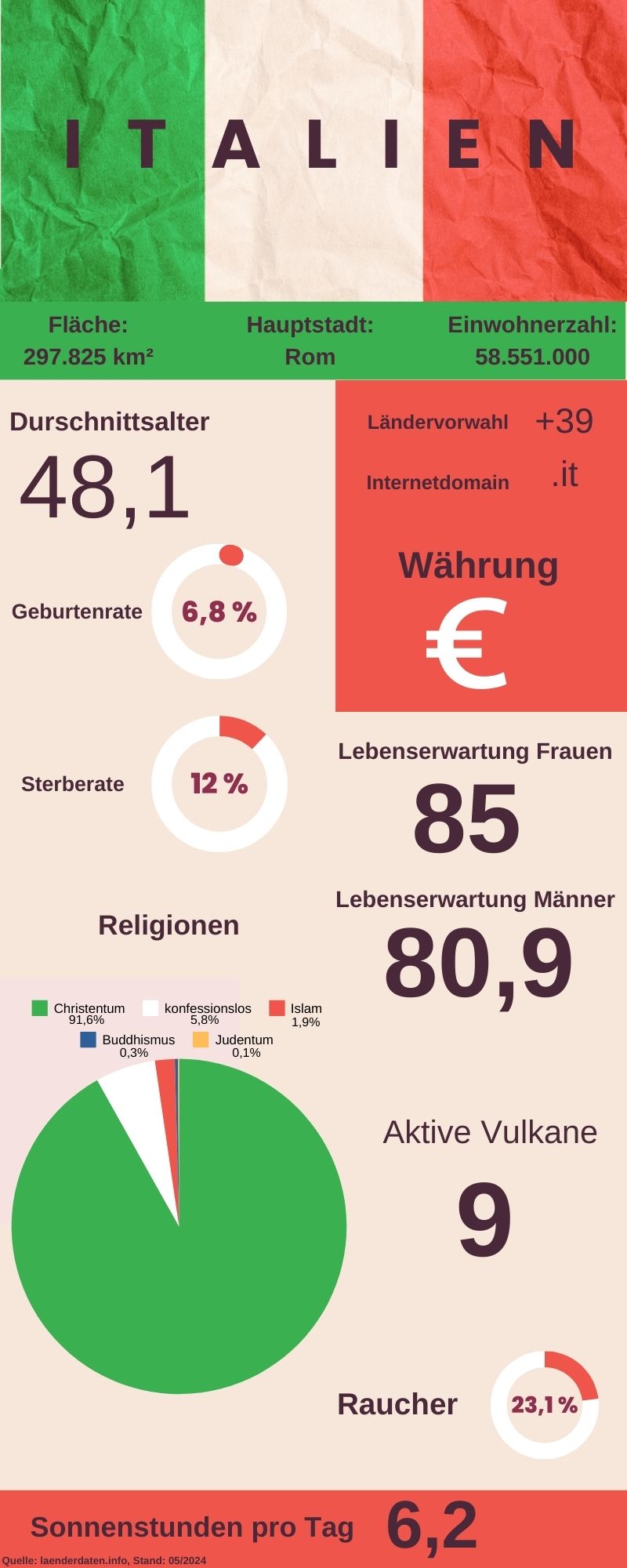 Quelle: laenderdaten.info, Stand:05/2024