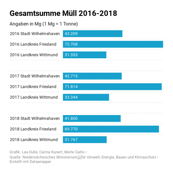 Balkendiagramm, welches die Müllproduktion der Jahre 2016-2018 in Wilhelmshaven, Friesland und Wittmund anzeigt.