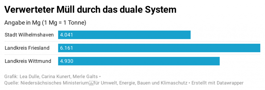 Balkendiagramm, welches den verwerteten Müll durch das duale System zeigt.