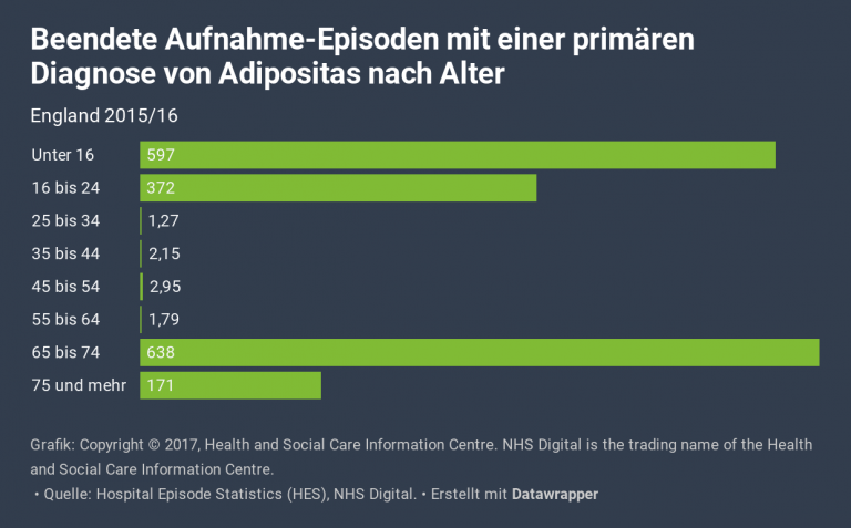 Balkendiagramm, welches die beendeten Aufnahmeepisoden mit einer primären Diagnose von Adipositas aufgeteilt nach Alter zeigt