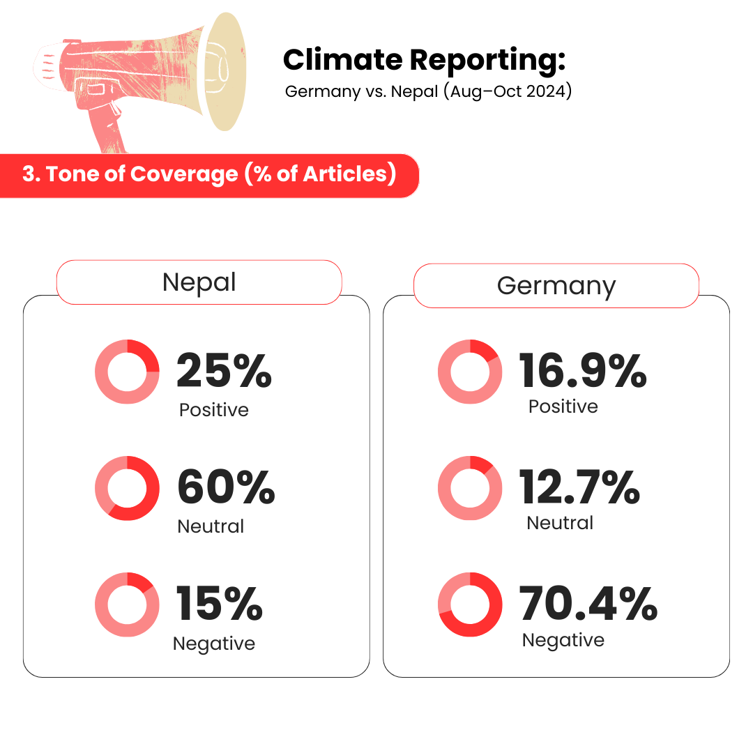 Eine englische Statistik zum Ton der Berichterstattung in Nepal und Deutschland