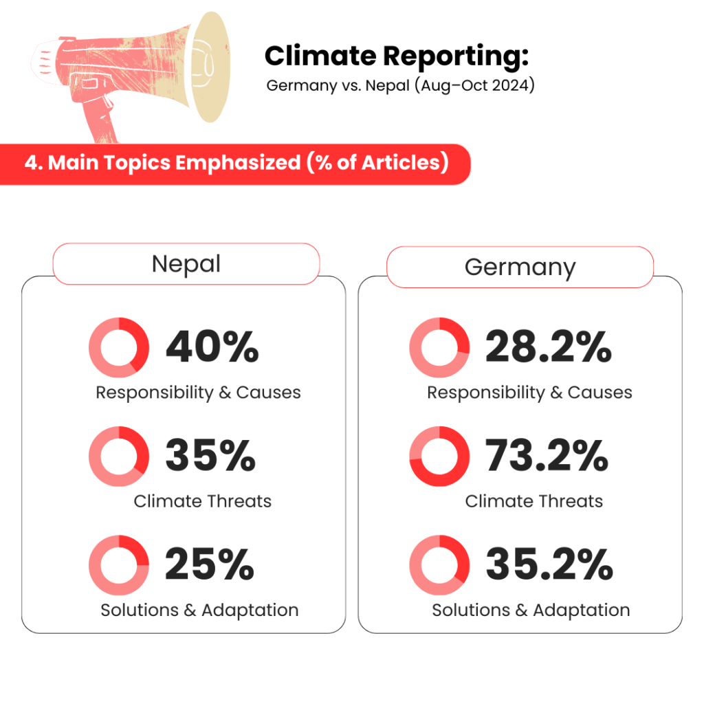 Eine englische Statistik zu den Themen in Klimaberichterstattung in Deutschland und Nepal