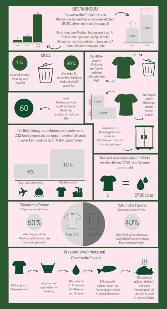 Grafik über die Auswirkungen von Fast Fashion auf den Klimawandel