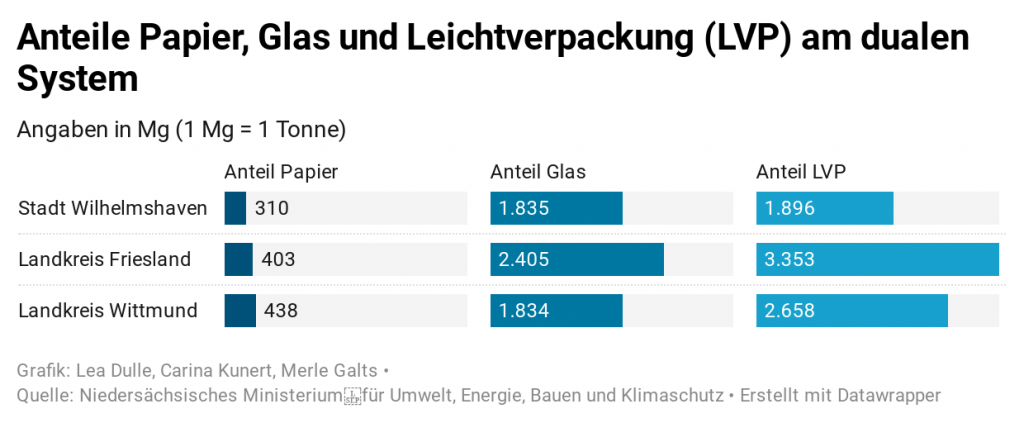 Drei Balkendiagramme, welche die Anteile des Papiers, Glas und LVP am dualen System aufzeigen.