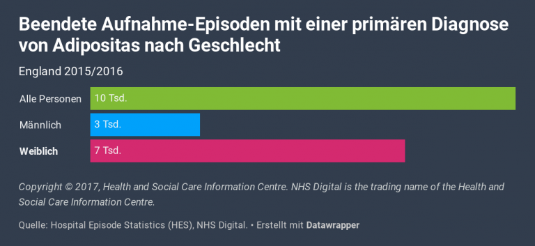 Balkendiagramm, welches die beendeten Aufnahmeepisoden mit einer primären Diagnose von Adipositas aufgeteilt nach Geschlecht zeigt