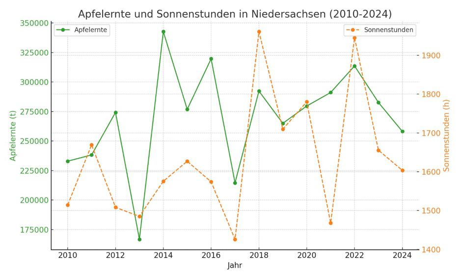 Sonnenstunden und Erntemenge von Äpfeln in Niedersachsen (2010-2024)