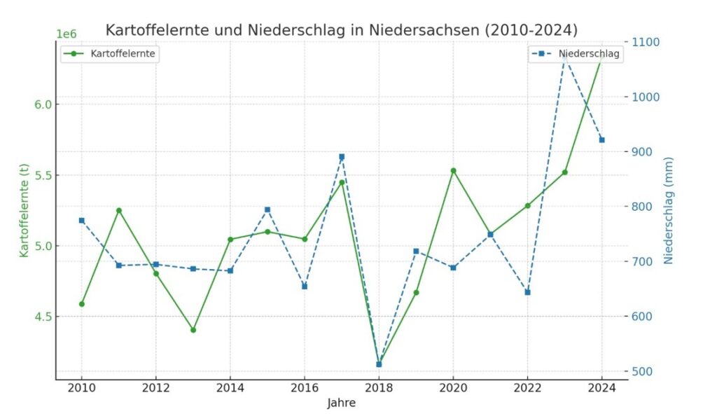 Kartoffelernte und Niederschlag in Niedersachsen (2010-2024) (selbst erstellt)
