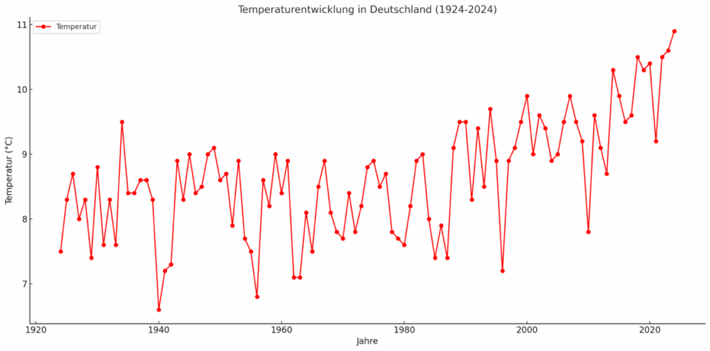 Abbildung 2: Temperaturentwicklung in Deutschland der letzten 100 Jahre (selbst erstellt)