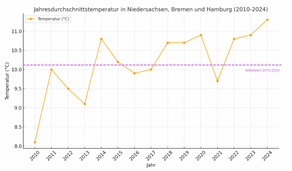 Abbildung 4: Jahresdurchschnittstemperatur in Niedersachsen, Bremen und Hamburg (2010-2024)