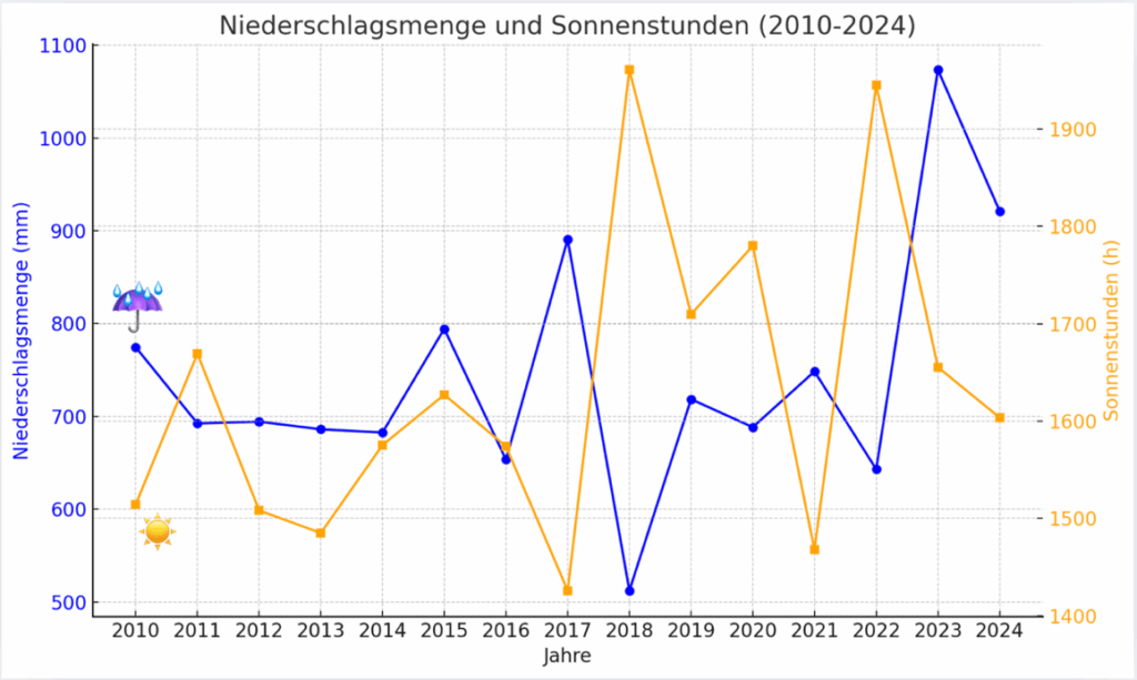 Abbildung 5: Niederschlagsmenge und Sonnenstunden in Niedersachsen, Bremen und Hamburg (2010-2014)
