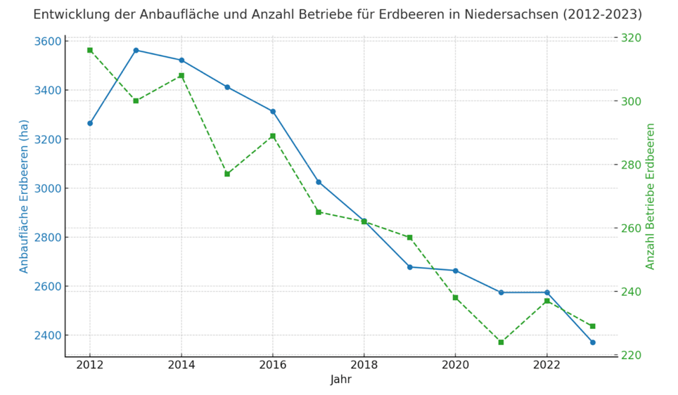Entwicklung der Anbaufläche und Anzahl der Betriebe in Niedersachsen (2012 -2023)