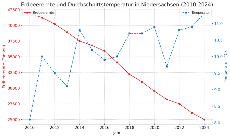 Zusammenhang zwischen Temperatur und Erdbeerernte in Niedersachsen (2010-2024)