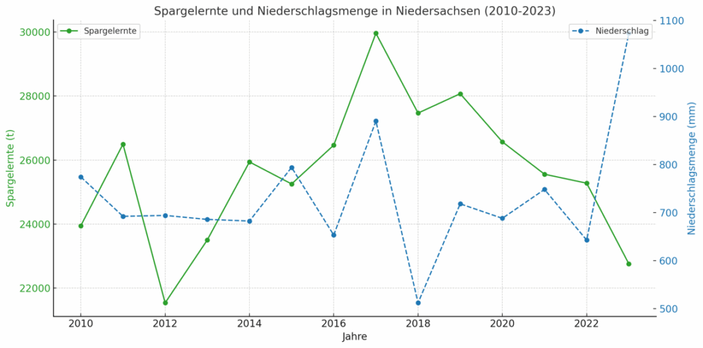 Zusammenhang zwischen Niederschlag und Spargelernte in Niedersachsen (2010-2024)