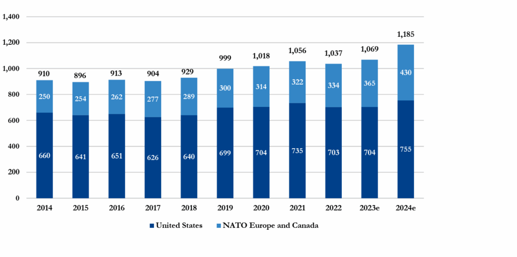Defence expenditure (billion US dollars, based on 2015 prices and exchange rates)