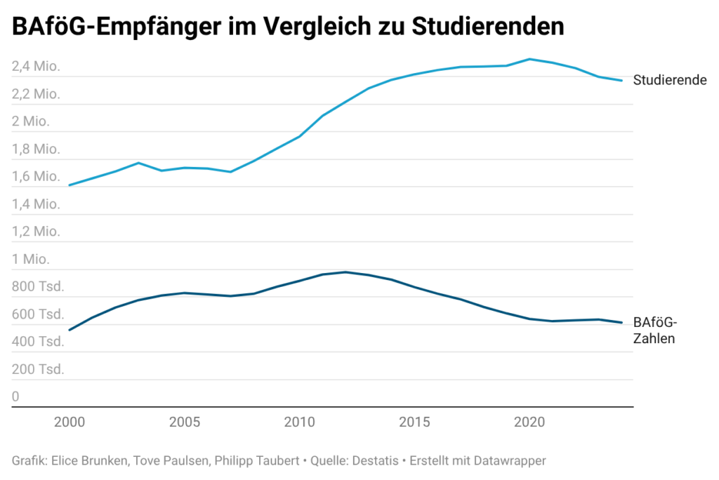 Vergleich BAföG und Studierende