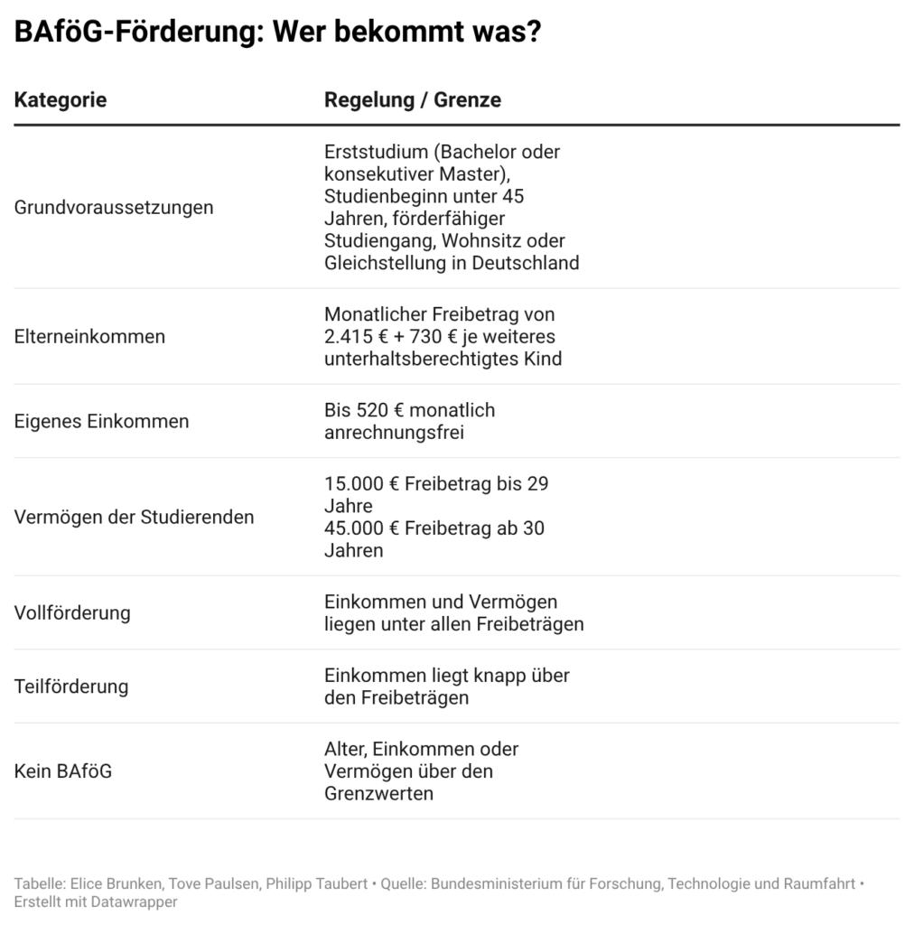 Voraussetzungen für BAföG