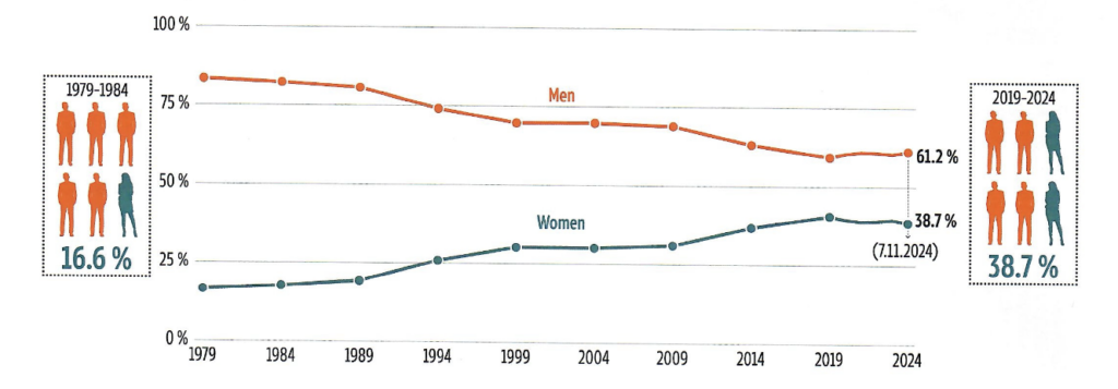 Entwicklung des Frauenanteils im Europäischen Parlament von 1979 bis 2024 – ein langsamer, aber stetiger Anstieg. Quelle: EPRS-Briefing “European Parliament: Facts and figures“, erstellt von Lucille Killmayer, Europäisches Parlament, Brüssel 2024. Das Dokument dient ausschließlich der Hintergrundinformation und stellt keine offizielle Position des Europäischen Parlaments dar.