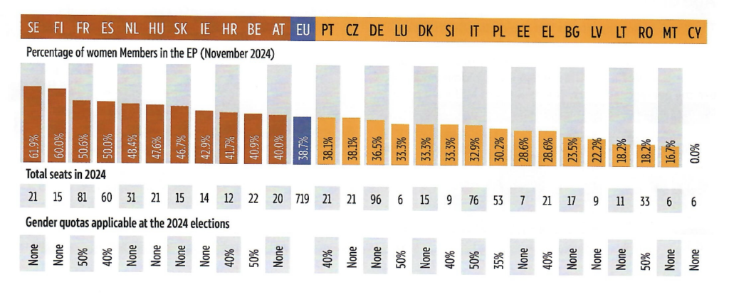 Abbildung 2: Frauenanteil in den Delegationen der EU-Mitgliedsstaaten im Jahr 2024 – große Unterschiede zwischen den Ländern. Quelle: EPRS-Briefing “European Parliament: Facts and figures“, erstellt von Lucille Killmayer, Europäisches Parlament, Brüssel 2024. Das Dokument dient ausschließlich der Hintergrundinformation und stellt keine offizielle Position des Europäischen Parlaments dar.