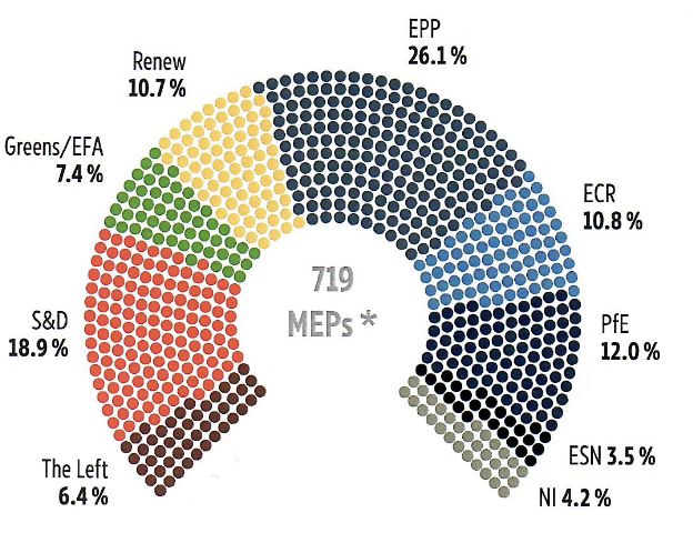 Sitzverteilung im Europäischen Parlament. Quelle: EPRS-Briefing “European Parliament: Facts and figures“, erstellt von Lucille Killmayer, Europäisches Parlament, Brüssel 2024. Das Dokument dient ausschließlich der Hintergrundinformation und stellt keine offizielle Position des Europäischen Parlaments dar