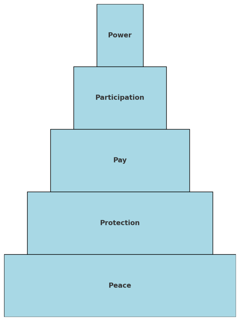 Abbildung 4: Die fünf P’s der Gleichstellung nach Maria Noichl als kommunizierende Handlungsfelder. Quelle: Maria Noichl
