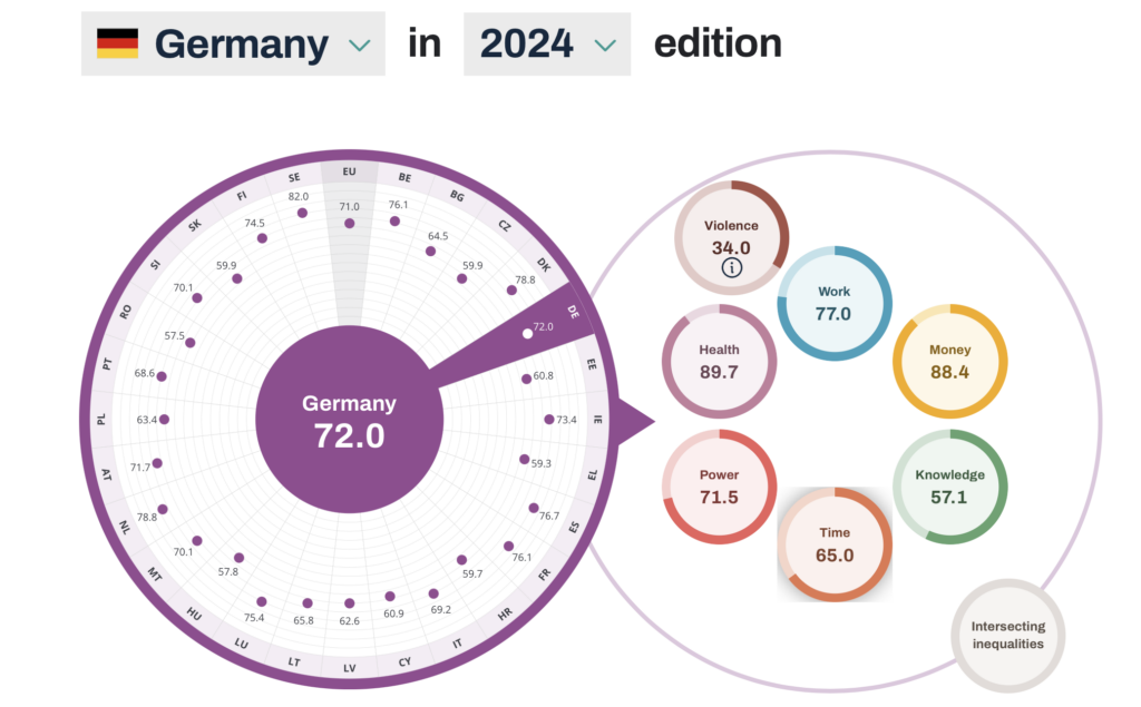 Abbildung 5: Der Gleichstellungsindex von Deutschland 2024: Ordnet sich knapp über dem EU-Durchschnitt ein. Quelle: EPRS-Briefing “European Parliament: Facts and figures“, erstellt von Lucille Killmayer, Europäisches Parlament, Brüssel 2024. Das Dokument dient ausschließlich der Hintergrundinformation und stellt keine offizielle Position des Europäischen Parlaments dar