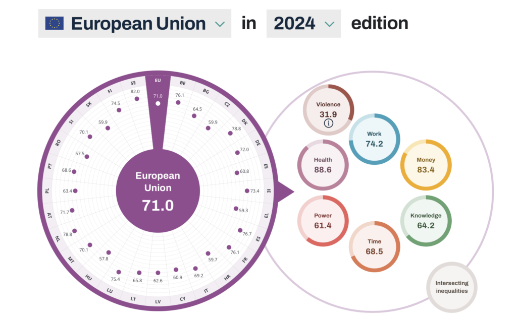 Abbildung 6: Der EU-Gleichstellungsindex 2024: Europaweit Fortschritte, aber weiterhin keine vollständige Gleichstellung. Quelle: EPRS-Briefing “European Parliament: Facts and figures“, erstellt von Lucille Killmayer, Europäisches Parlament, Brüssel 2024. Das Dokument dient ausschließlich der Hintergrundinformation und stellt keine offizielle Position des Europäischen Parlaments dar