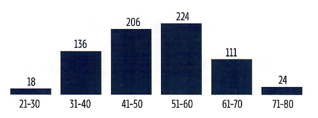 Abbildung 7: Altersstruktur des Europäischen Parlaments 2024 – junge Frauen sind nach wie vor unterrepräsentiert. Quelle: EPRS-Briefing “European Parliament: Facts and figures“, erstellt von Lucille Killmayer, Europäisches Parlament, Brüssel 2024. Das Dokument dient ausschließlich der Hintergrundinformation und stellt keine offizielle Position des Europäischen Parlaments dar.