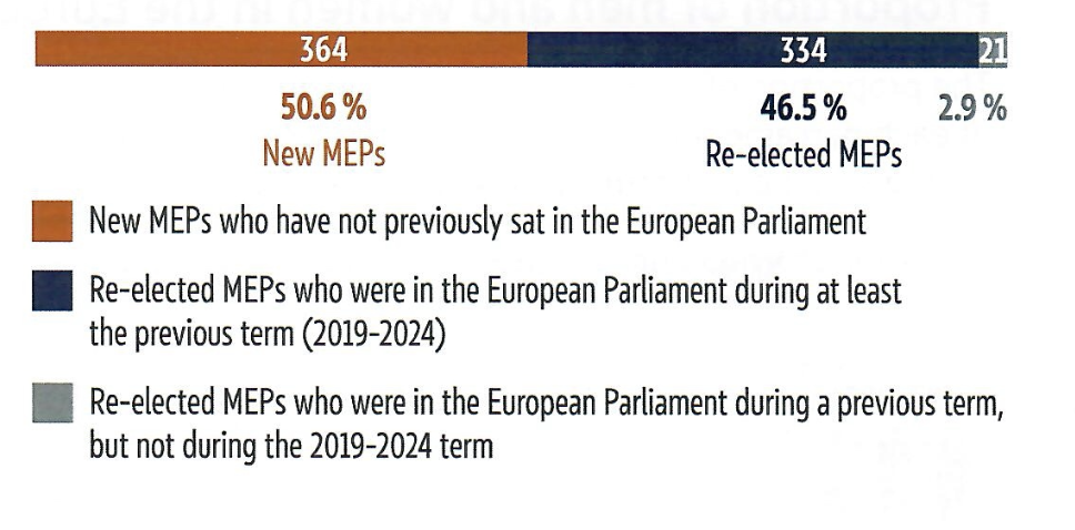 Abbildung 8: Über 50 % der Abgeordneten im Europäischen Parlament sind neu. Quelle: EPRS-Briefing “European Parliament: Facts and figures“, erstellt von Lucille Killmayer, Europäisches Parlament, Brüssel 2024. Das Dokument dient ausschließlich der Hintergrundinformation und stellt keine offizielle Position des Europäischen Parlaments dar.