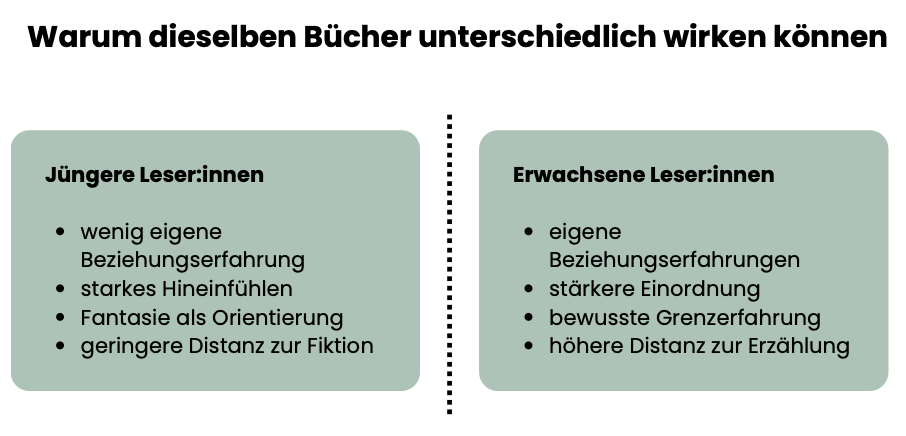 Warum dieselben Bücher unterschiedlich wirken können. I Bild: Katrin Förster