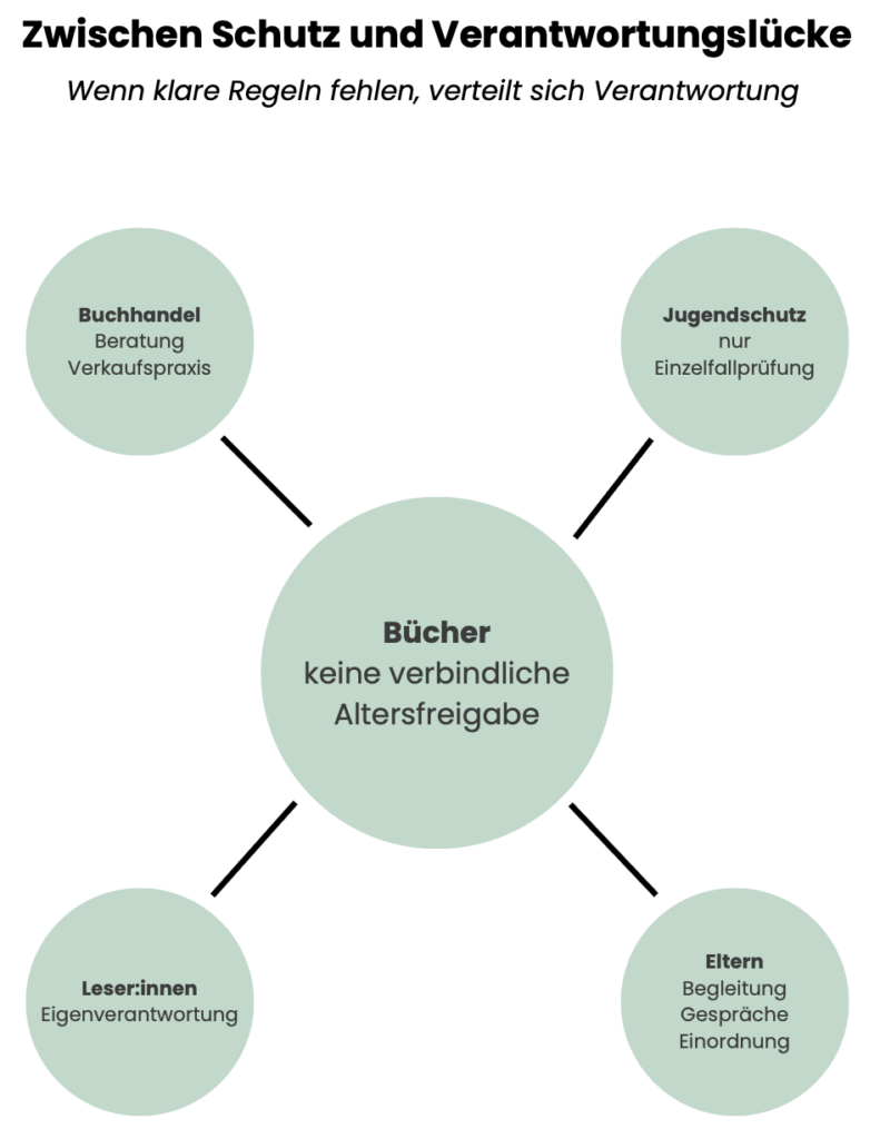 Zwischen Schutz und Verantwortungslücken. Wenn klare Regeln fehlen, verteilt sich Verantwortung. I Bild: Katrin Förster